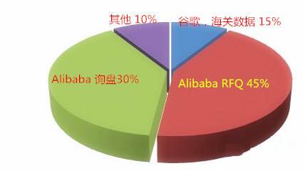 阿里國(guó)際站運(yùn)營(yíng)篇：阿里巴巴RFQ升四級(jí)的秘密你知道嗎？